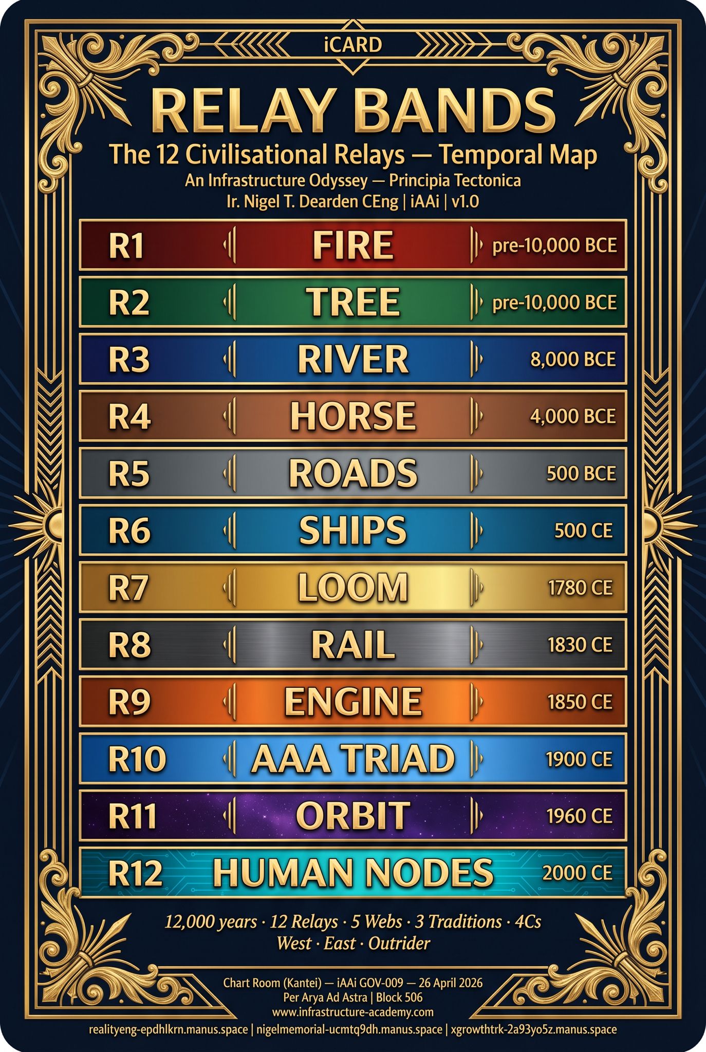 Relay Bands - The 12 Civilisational Relays Temporal Map